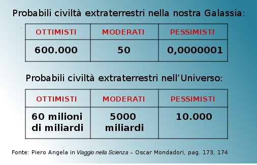 tabella probabilità vita universo